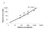 Thumbnail of Correlation between bactericidal titers against an outbreak strain of serogroup C meningococcus (AOBZ1379) from southern British Columbia and the standard reference strain C11 from 27 serum specimens.