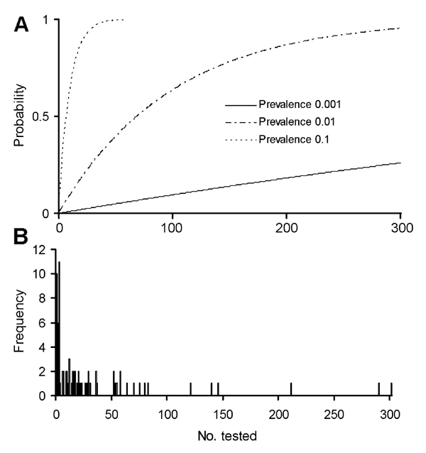 Summary of numbers per species that have been tested in studies seeking filovirus infections in wild mammals (Table A1). A) Theoretical probabilities of detecting the reservoir in samples of particular sizes, given prevalences of 0.1%, 1%, and 10%. B) Frequency (1–11 species) with which species have been tested for filoviruses.