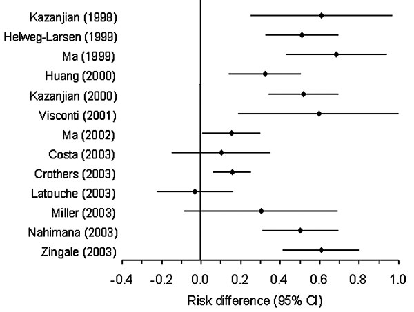 Forest plot, prophylaxis effect on mutation. CI, confidence intervals.