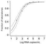 Probit analysis of the fractions of laboratories achieving a positive result (y-axis) in relation to the virus RNA concentration in a given positive sample (x-axis). Data points represent individual samples in proficiency test panel. The thick line is the regression line calculated on the basis of a probit model (dose-response curve); the thin lines are 95% confidence intervals. Data fit into the model with p < 0.0001.