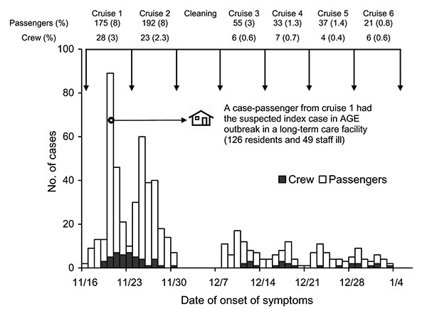 Number (%) of cases of acute gastroenteritis among 513 passengers and 74 crew by date of symptom onset reported to the infirmary on 6 consecutive cruises of ship X, November 2002–January 2003. Arrows indicate start and end of each cruise. pax; passengers.