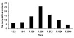 Thumbnail of Distribution of 50% plaque-reduction neutralization titers of antibodies to Tahyna virus (y axis, number of seroreactors).