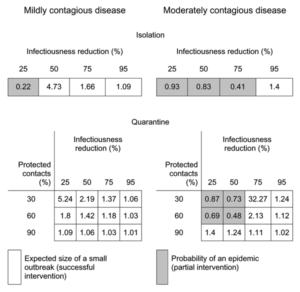 Comparing the effect of isolation and quarantine. Isolation alone reduces the infectious period by a specified percentage. Quarantine involves both isolation and sequestering a fraction of all case contacts. See the Figure 3 caption for further details.