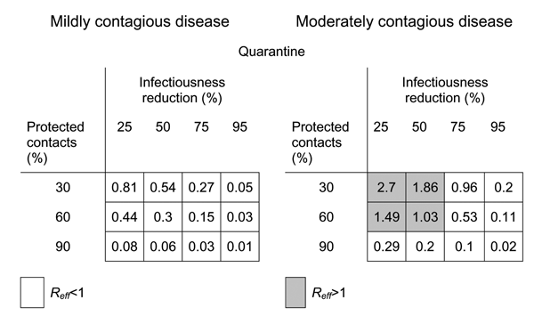 Intervention projections in terms of Reff. This figure presents the results in the lower panel of Figure 4 expressed in terms of effective reproductive number rather than the projected size of an outbreak. If Reff&lt;1 outbreaks will die out, while if Reff&gt;1, epidemics may ensue. Note that the shading indicates epidemic potential and coincides perfectly with the shading in Figure 4.