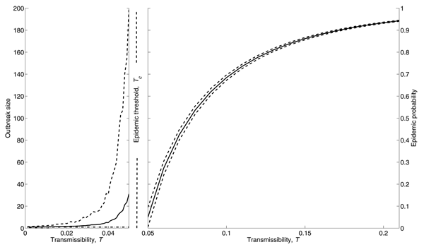 Left panel: variation of outbreak sizes as a function of transmissibility. We generated 1,000 epidemics for each of 20 values of T from 0 to the epidemic threshold. The solid curve represents the mean of outbreak size (m), the dashed curve represents 1 standard deviation above the mean (m + s), and the dotted line at the bottom shows the minimum size of an outbreak, which is always equal to 1, meaning that after the introduction of the first infected case the disease did not spread further. Righ