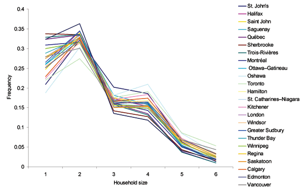 Household size distribution in Vancouver, Toronto, and other Canadian metropolitan areas. The data presented here are publicly available online at the Statistics Canada Web site from http://www.statcan.ca/english/Pgdb/famil53e.htm