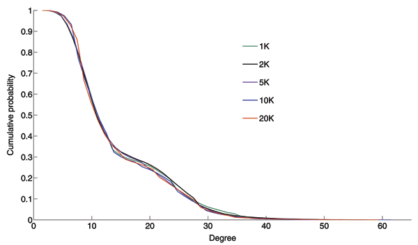 The cumulative undirected-degree distributions for urban networks with 1,000, 2,000, 5,000, 10,000, and 20,000 households corresponding to population sizes 2,595, 5,337, 13,080, 25,722, and 51,590 persons.