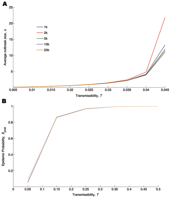 Average size of small outbreaks (top) and the epidemic probability (bottom) for 5 different networks introduced in Figure A4.