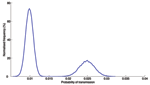 Thumbnail of Transmission probability distribution. The probability of transmission of respiratory pathogens depends on the amount of shedding, distance, duration of contact, and environmental factors such as temperature and humidity. Reports on SARS epidemiology suggest a bimodal distribution of transmission probabilities: close contacts in hospitals may have had high probabilities of transmission while typical contacts in schools, workplaces, and shopping malls may have had low probabilities o