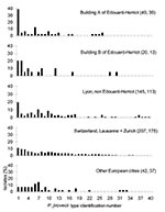 Thumbnail of Frequency distribution of Pneumocystis jirovecii types observed in different cities and hospitals. Each type was considered as one isolate. The number of isolates followed by the number of specimens analyzed are indicated in the parenthesis for each geographic location. Dta from Switzerland and other European cities are reproduced with permission (27).
