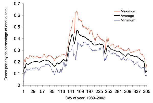 Distribution of Campylobacter cases per day. When averaged for 1989 to 2002, the epidemic begins at approximately day 130, peaks at approximately day 160, and gradually declines through the rest of the year.