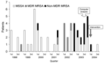 Thumbnail of Incidence of Staphylococcus aureus infections in premature neonatal ward, 1998–2004.