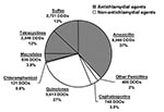 Thumbnail of Antimicrobial drug use in Geta, Nepal. Antimicrobial drug sales in a 3-month period (mid-February to mid-May 2000) from all pharmacies in the Geta subdistrict, expressed as defined daily doses (DDDs) and as a percentage of the total DDDs sold (6). The shaded region represents antimicrobial drugs that are effective against Chylmydia trachomatis.