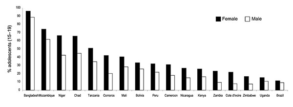 Percent of adolescents (15–19) who do not know how to protect themselves from HIV. Source: Macro International, USA and United Nations Children’s Fund, demographic and health surveys.