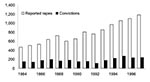Thumbnail of Number of reported rapes and convictions in Botswana. Source: Emang Basadi Women’s Association, Botswana, 1998.