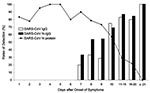 Thumbnail of The profile of N protein detection in blood and antibody response to severe acute respiratory syndrome-associated coronavirus (SARS-CoV) from onset of symptoms to the convalescent phase. IgG, immunoglobulin G.