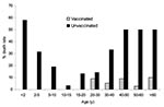 Thumbnail of Percentage case death rate by age in the vaccinated and unvaccinated, Liverpool outbreak, 1902–1903 (10).