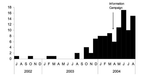 Number of rectal lymphogranuloma venereum cases diagnosed in men in France, July 2002–August 2004.