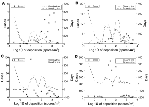 The horizontal axes in these 4 plots give the original room deposition level before remediation begins. These plots show how the total number of anthrax cases (the stars and the left vertical axes) are distributed across room deposition levels, e.g., in plot A, most of the anthrax cases occur in rooms with original deposition levels &gt;100 spores/m2. Similarly, the 2 curves and the right vertical axis of each plot show how much time is spent cleaning and sampling in rooms of various deposition 