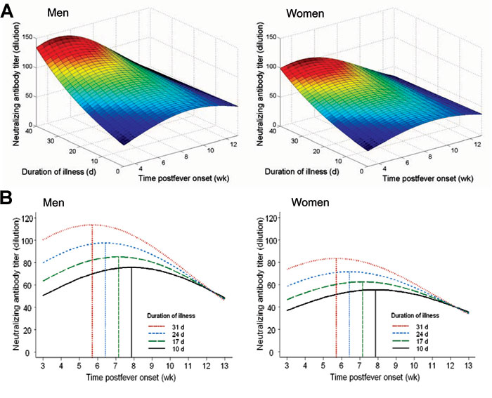 A) Perspective surfaces of neutralizing antibody titer (dilution) based on the fitted linear mixed model in Table 5. The median age was 36 years for men (left panel) and for women (right panel). B) Cross-sectional curves of neutralizing antibody titer (dilution) extracted from panel A with duration of illness set at 10, 17, 24, and 31 days, respectively, for men (left panel) and women (right panel); the vertical lines mark peak titer times.