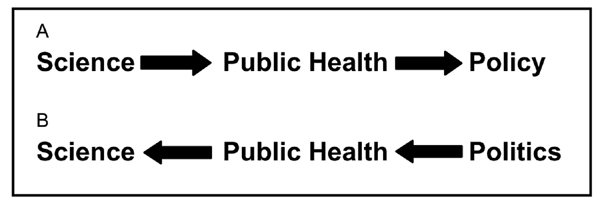 Proper (A) and improper (B) pathways of developing public health policy.