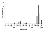 Thumbnail of Hemorrhagic fever with renal syndrome cases among Republic of Korea military personnel, by month of onset, January 2002 to January 2004.