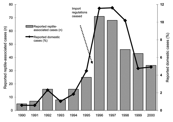 Reported cases of reptile-associated salmonellosis in Sweden, 1990–2000; total number of cases and proportion of domestic cases.