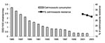 Thumbnail of Annual evolution of community cotrimoxazole consumption and prevalence of resistance to cotrimoxazole in invasive community-acquired Escherichia coli infections, European Antimicrobial Resistance Surveillance System, Spain, 2001–2003. DDD, defined daily dose; R, resistance.