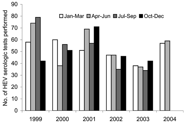 Total number of hepatitis E virus (HEV) enzyme-linked immunosorbent assays performed at the Victorian Infectious Diseases Reference Laboratory per quarter, January 1, 1999, to June 30, 2004.