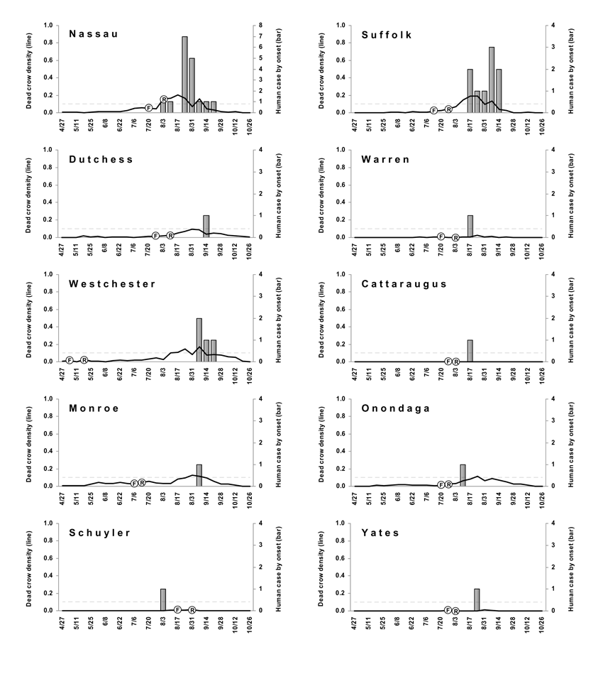 Dead crow densities (DCD, dead crows per square mile) and number of cases of human West Nile virus (WNV) disease, by week, 2003. Horizontal dashed line indicates DCD = 0.1. F, date that the first bird with confirmed WNV infection was found; R, date that the laboratory result of the first bird with WNV infection was reported.