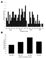 Thumbnail of A) Kala-azar cases by symptom-onset month, Bangladesh, January 2000 to August 2003. B) Kala-azar cases by quarter of symptom onset, based on aggregated data, 2000–2002. Ascertainment for cases with onset in 2003 was not complete at the time of analysis.