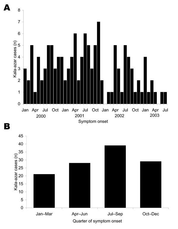 A) Kala-azar cases by symptom-onset month, Bangladesh, January 2000 to August 2003. B) Kala-azar cases by quarter of symptom onset, based on aggregated data, 2000–2002. Ascertainment for cases with onset in 2003 was not complete at the time of analysis.