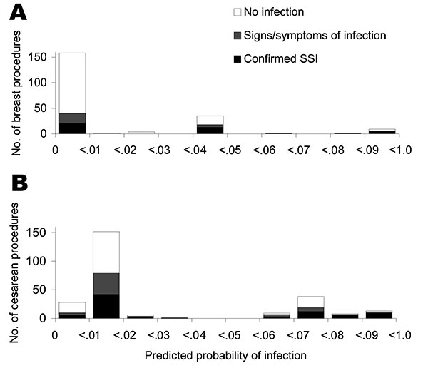 Infectious outcomes by predicted probability of surgical site infections (SSI) calculated from SSI indicators for A) breast procedures and B) cesarean sections. Shown are all procedures with adequate documentation, which excludes 80%–90% of procedures with no SSI indicator and predicted probability of infection at baseline, 0.006. Predicted probability of infection is based on the categories of SSI indicators found in claims and pharmacy records. The infectious outcomes for breast procedures are