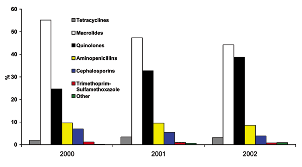 Antimicrobial drug treatment of outpatient pneumonia by year. Percentage of all study patients receiving a particular class of antimicrobial drug for an episode of community-acquired pneumonia for each year of the study, across all age groups.