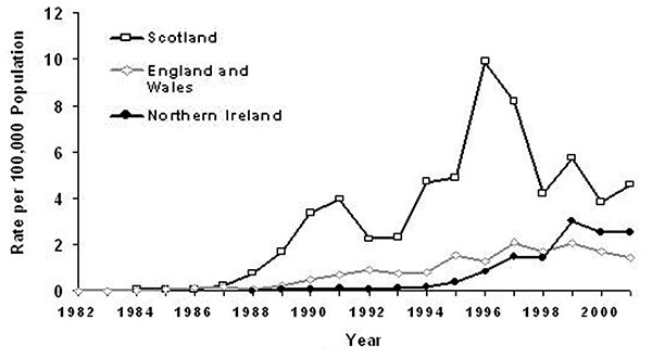 Laboratory-confirmed infection with Shiga toxin–producing Escherichia coli O157 in the United Kingdom, 1982–2001. Data sources: Public Health Laboratory Service and Scottish Center for Infection and Environmental Health.