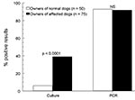 Thumbnail of Comparison of rates of detection of Malassezia pachydermatis on the hands of dog owners by 2 laboratory techniques. NS, nonsignificant; PCR, polymerase chain reaction.