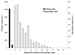 Thumbnail of Serial onset of 344 secondary cases in 936 households. A secondary case was defined as onset of symptoms at least 2 days after onset and not more than 5 days after cessation of symptoms in a primary case.