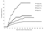 Thumbnail of Hazard of secondary gastroenteritis by age group. Cumulative hazard, the cumulative proportion of contacts classified as secondary cases. Household risk periods, defined as ending when all members had been symptom-free for ≥96 hours, lasted a median of 9 days (interquartile range 7–13).