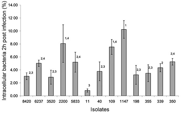Invasion of Salmonella strains in the human intestinal epithelial cell line T84. The y-axis shows the percentages of intracellular bacteria 2 hours postinfection, relative to the initial number of bacteria, incubated with the cells. The x-axis shows isolate numbers. All isolates derived from the group-housed cats had the same invasion percentage as strains 198 and 355 (data not shown). Isolates 55 and 1145 had the same invasion percentage as strain 1147 (data not shown). Data not sharing supersc
