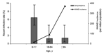 Thumbnail of Comparison of age-stratified seroprevalence rates (gray bars) to the age-stratified incidence of West Nile neuroinvasive disease (WNND) (black line). Seroprevalence rates were measured in the 2002 seroprevalence study. The incidence of WNND was based on cases reported through the local disease reporting system during the 2002 transmission season.