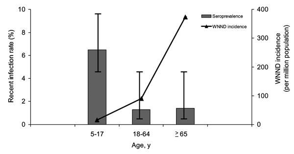 Comparison of age-stratified seroprevalence rates (gray bars) to the age-stratified incidence of West Nile neuroinvasive disease (WNND) (black line). Seroprevalence rates were measured in the 2002 seroprevalence study. The incidence of WNND was based on cases reported through the local disease reporting system during the 2002 transmission season.