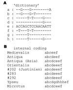 Thumbnail of A) sequence-to-code correspondence (1 letter per 16-bp repeat unit). Differences from repeat unit "e" are shown. B) Tandem repeat arrays were coded accordingly. All sequences were obtained from Genbank (Ypseu: Yersinia pseudotuberculosis IP32953; Microtus: "Y. microtus" Chinese strain #91001).