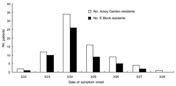 Numbers of patients in the initial outbreak of severe acute respiratory syndrome in Amoy Gardens admitted to United Christian Hospital, Hong Kong, 2003. The index patient visited Amoy Gardens on March 14 and March 19, 2003.