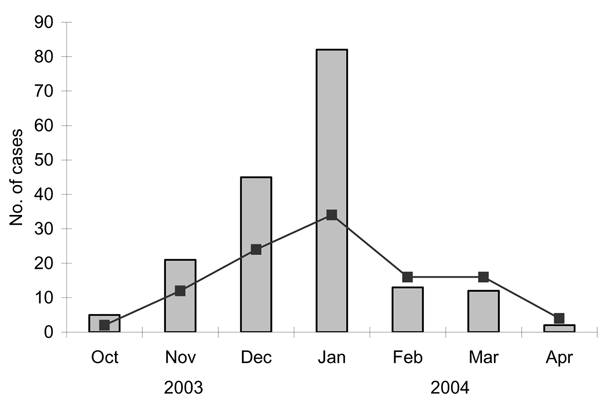 Temporal distribution of the outbreak (adapted from [10]). Bars indicate the suspected dengue patients observed by sentinel physicians; dark squares (curve) indicate laboratory-confirmed cases.