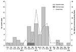 Thumbnail of Onset of symptoms for suspected and confirmed cases in humans and identification of infected commercial poultry flocks, highly pathogenic avian influenza H7N3, British Columbia, 2004. Date for poultry flock is either the date the flock was suspected to be infected (because of clinical illness) or the date the sample was taken as part of surveillance.