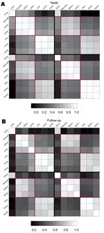 Thumbnail of Sample correlation matrices of the 14 strength score measurements at nadir (a) and follow-up (b) for 21 patients with poliomyelitislike syndrome and excluding those who died or were lost to follow-up. Each cell is shaded to represent the correlation between strength scores at the various sites, indicated along the axes, as described and recorded in Figure A1. Darker shading represents lower correlation and white represents perfect (1.0) correlation. The heavy black lines splitting t