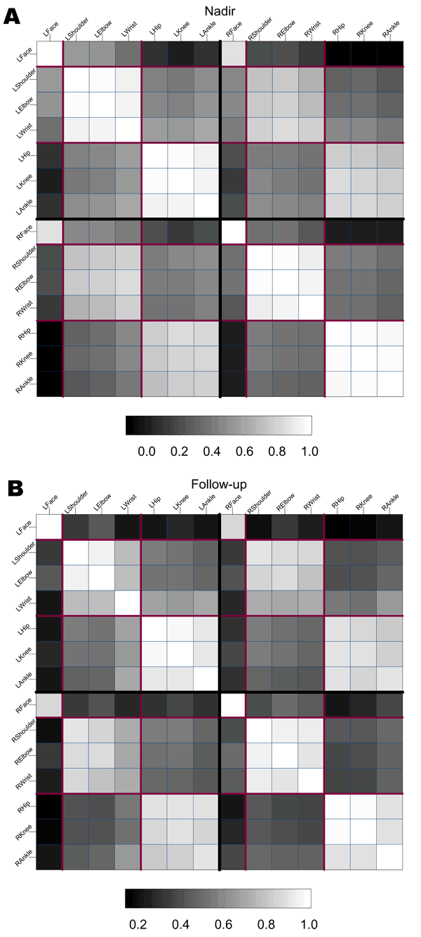 Sample correlation matrices of the 14 strength score measurements at nadir (a) and follow-up (b) for 21 patients with poliomyelitislike syndrome and excluding those who died or were lost to follow-up. Each cell is shaded to represent the correlation between strength scores at the various sites, indicated along the axes, as described and recorded in Figure A1. Darker shading represents lower correlation and white represents perfect (1.0) correlation. The heavy black lines splitting the figure int