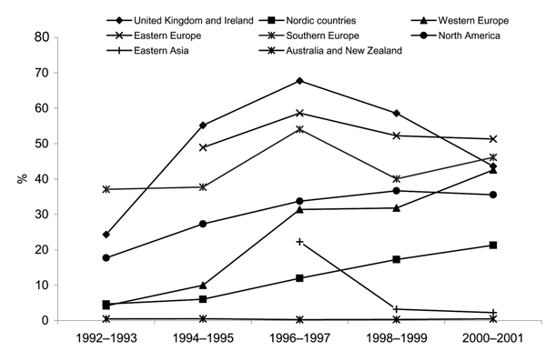 Salmonella enterica serovar Typhimurium DT104 as percentage of all S. Typhimurium in 8 world regions, 1992–2001. Only countries that had data available for 2 or more 2-year periods are included: United Kingdom and Ireland: England and Wales, Scotland, Ireland; Scandinavia: Denmark, Finland, Norway, Sweden; Western Europe: Austria, Germany, and the Netherlands; Eastern Europe: Czech Republic and Hungary; Southern Europe: Spain and Israel; North America: Canada, United States; Eastern Asia: the Re