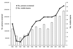 Thumbnail of Population screened per year and number of mobile teams operating in the Democratic Republic of Congo, 1990–2003.