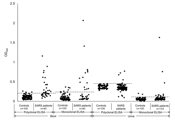 Evaluation of polyclonal and monoclonal antibody–based enzyme-linked immunosorbent assays (ELISAs) for detecting nucleocapsid protein in fecal and urine specimens. The dashed horizontal lines represent the corresponding cutoff optical density values at 450 nm (OD450). SARS, severe acute respiratory syndrome.